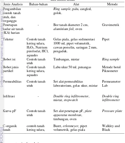 Tabel 1. Jenis, Bahan, alat, serta metode yang digunakan dalam analisis sifat fisik dan kimia tanah 