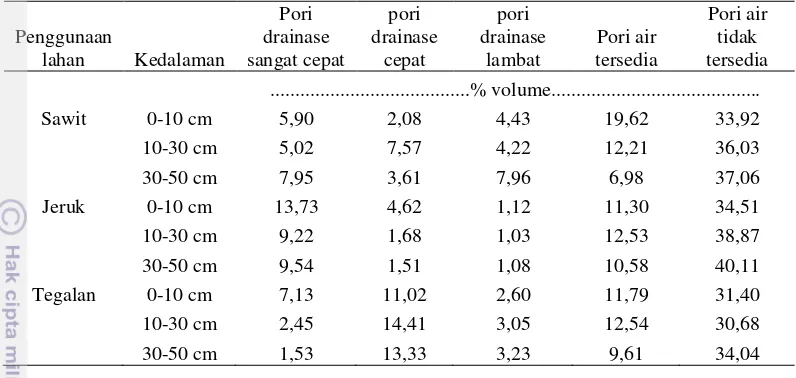 Tabel 5. Distribusi ukuran pori tanah berbagai penggunaan lahan dan kedalaman 