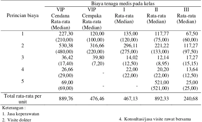 Gambar 1. Perbandingan biaya obat dan alkes dengan biaya obat rata-rata per pasien  (X.1000) selama perawatan berdasarkan kelas perawatan pada pasien stroke non hemoragik di instalasi rawat inap RS “X” Tahun 2011 