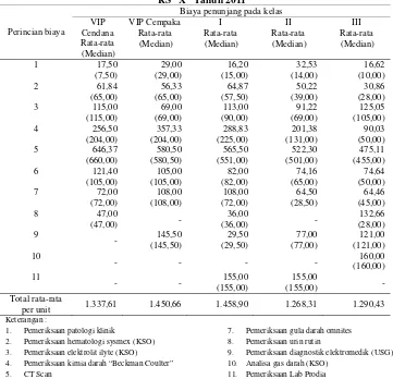 Tabel 7. Biaya penunjang diagnostik rata-rata per pasien (X.1000) selama perawatan berdasarkan kelas perawatan pada pasien stroke non hemoragik di instalasi rawat inap  RS “X” Tahun 2011 
