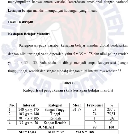 Tabel 1. Kategorisasi pengukuran skala kesiapan belajar mandiri 