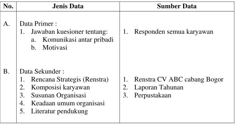 Tabel 1. Jenis data yang digunakan dan sumbernya 