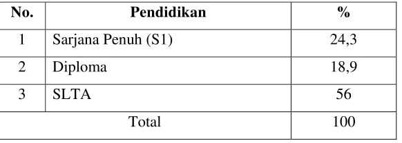 Tabel 7. Tingkat Pendidikan Karyawan  