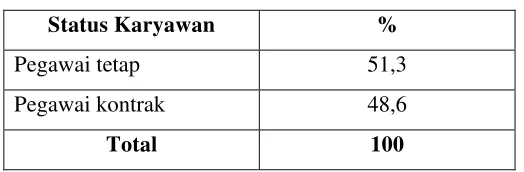 Tabel 9. Status Pekerjaan Karyawan 