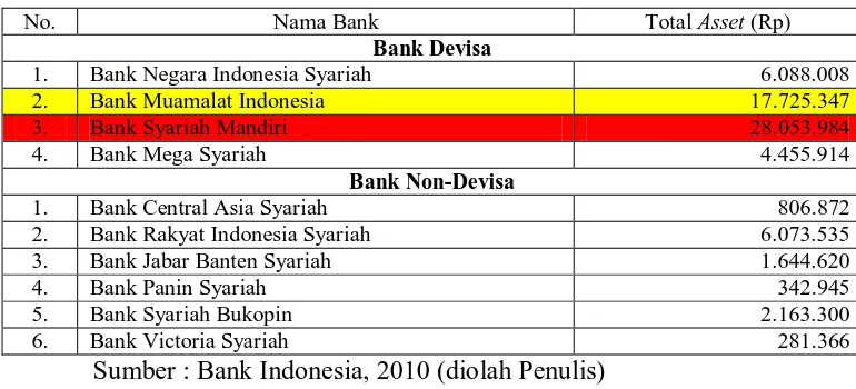Tabel 1.4 Aktiva Bank Umum Syariah 