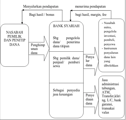 Gambar 2.1 : Sistem Operasional Bank Syariah 