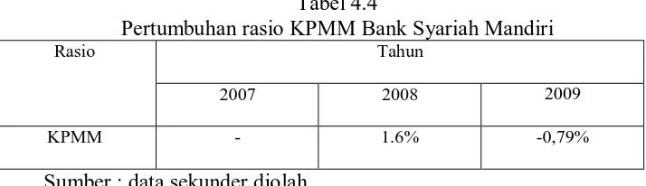 Tabel 4.4 Pertumbuhan rasio KPMM Bank Syariah Mandiri 
