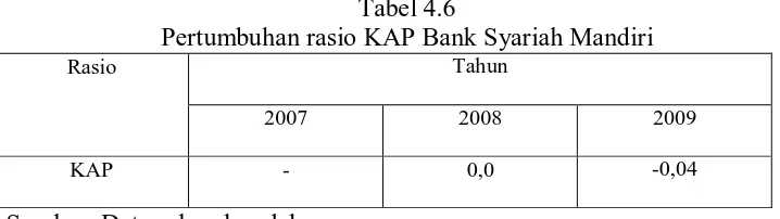 Tabel 4.6 Pertumbuhan rasio KAP Bank Syariah Mandiri 