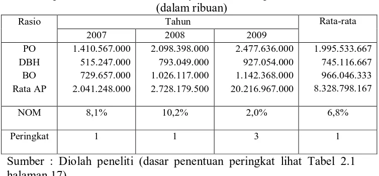 Tabel 4.7 Rekapitulasi Rasio NOM Bank Syariah Mandiri periode 2007-2009 