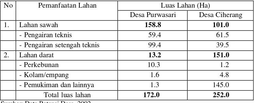 Tabel 6. Pemanfaatan Lahan di Desa Purwasari dan Desa Ciherang, Tahun 2002 