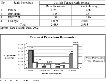 Tabel 7.  Komposisi Jumlah Penduduk Desa Purwasari dan Desa Ciherang Menurut Mata Pencaharian, Tahun 2002 