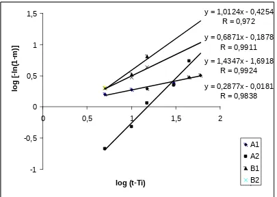 Figure 3. Langenbucher plot of  the dissolution of  furosemide tablet A1, A2, B1 dan B2 in pH 5.8 phosphate buffer solution.