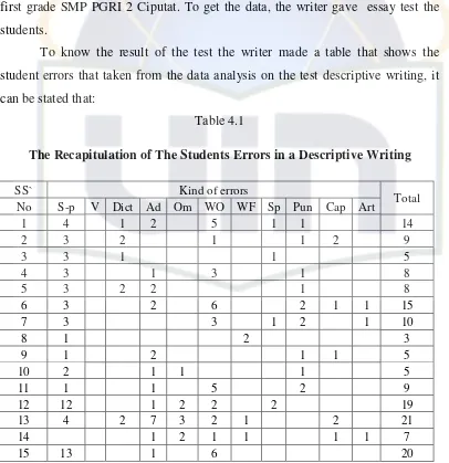 Table 4.1 The Recapitulation of The Students Errors in a Descriptive Writing 
