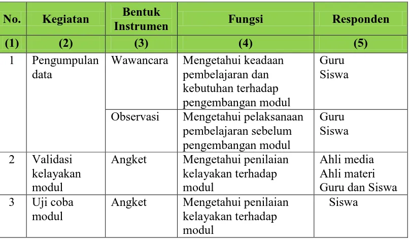 Tabel 3. Instrumen pengumpulan data 