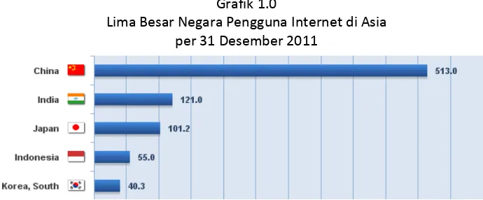 Grafik 1.0 Lima Besar Negara Pengguna Internet di Asia 