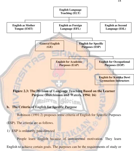 Figure 2.3: The Division of Language Teaching Based on the Learner
