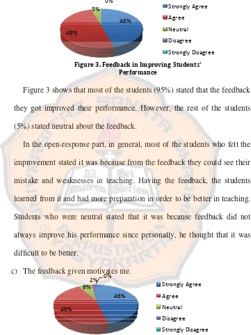 Figure 3. Feedback in Improving Students' Performance