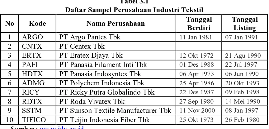 Tabel 3.1 Daftar Sampel Perusahaan Industri Tekstil 