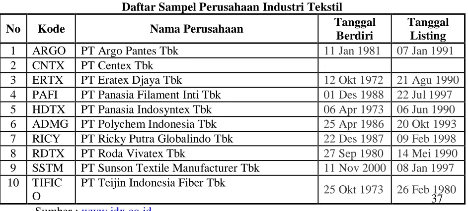 Tabel 4.1 Daftar Sampel Perusahaan Industri Tekstil 