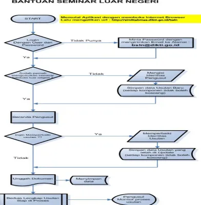 Gambar 1. Prosedur Pengusulan Proposal BSLN