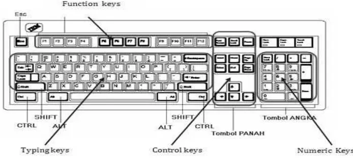 Gambar 2. Contoh keyboard QWERTY