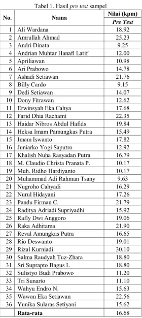Tabel 1. Hasil pre test sampel