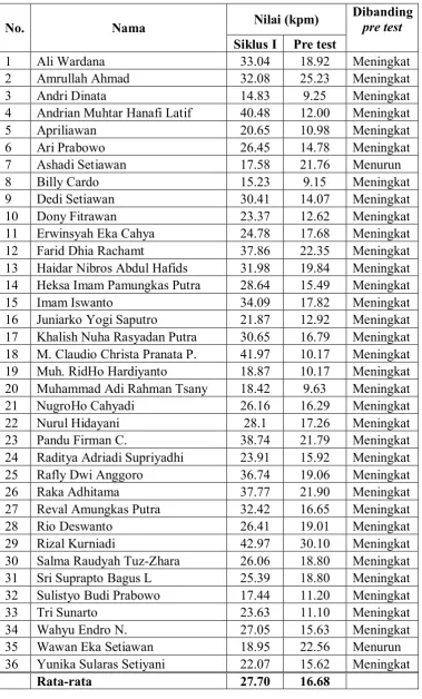 Tabel 3. Hasil tes Siklus I