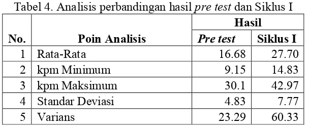 Tabel 4. Analisis perbandingan hasil pre test dan Siklus I