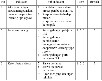Tabel 4. Kisi-kisi Lembar Observasi Siswa Pada Pembelajaran IPS dengan Metode Cooperative Learning Type Jigsaw 