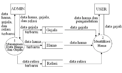 Gambar 5  Context Diagram. 