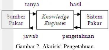 Gambar 2  Akuisisi Pengetahuan. 