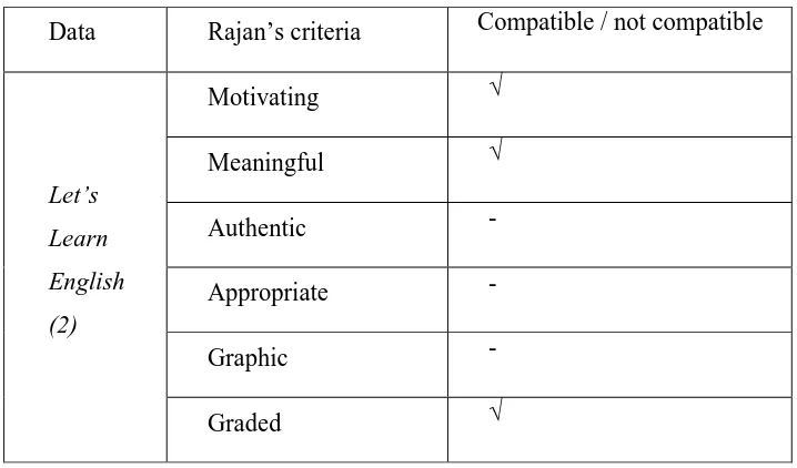 Schema of Rajan’s criteria in Table 4.1 Let’s Learn English (2) 