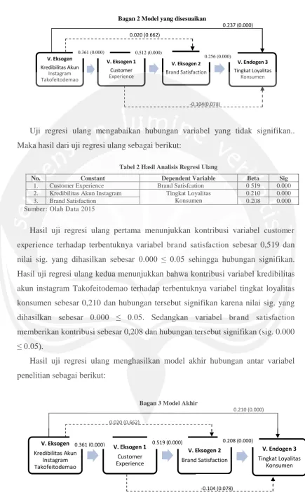 Tabel 2 Hasil Analisis Regresi Ulang 