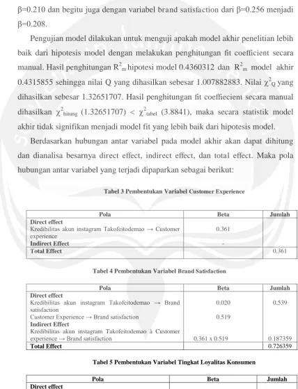 Tabel 5 Pembentukan Variabel Tingkat Loyalitas Konsumen 