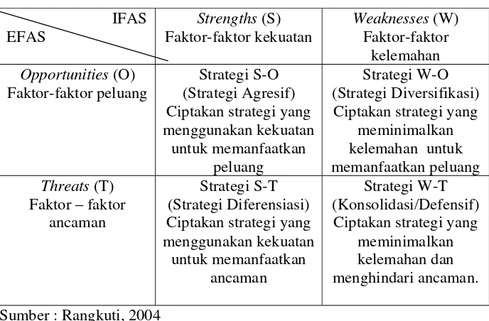 Tabel 2. Matriks SWOT 