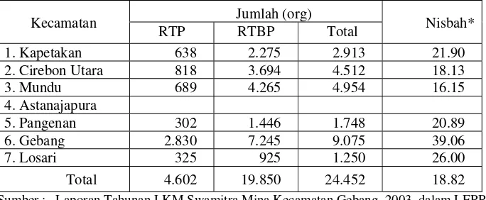 Tabel 7.  Produktivitas menurut jenis alat tangkap Kabupaten Cirebon pada  tahun 2004 