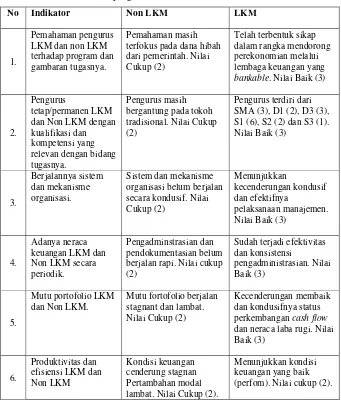 Tabel 10. Indikator pengelolaan LKM dan non LKM 