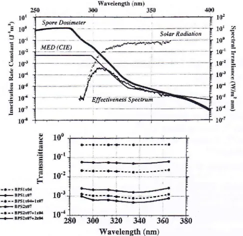 Figure 1. Spectral characteristics combinations of the spore dosimeter and the filtersheets