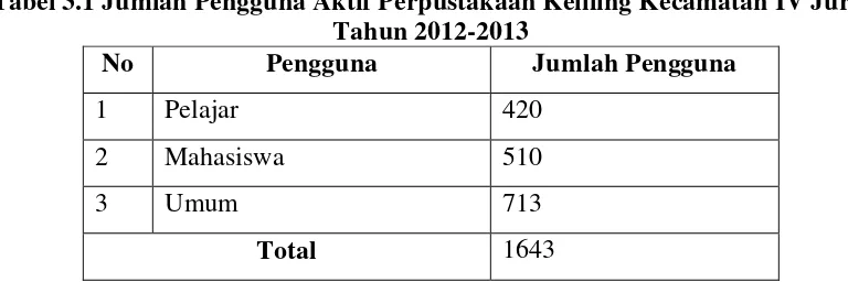 Tabel 3.1 Jumlah Pengguna Aktif Perpustakaan Keliling Kecamatan IV Jurai 