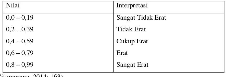 Tabel 3.3 Pedoman Pemberian Interpretasi Koefisien Korelasi 