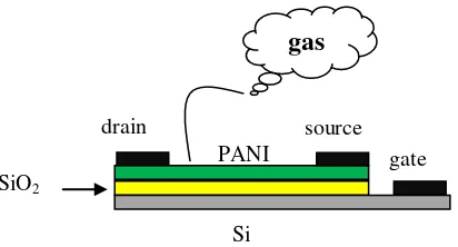 Gambar 1 menunjukkan struktur divais sensor berbasis PFETs. 