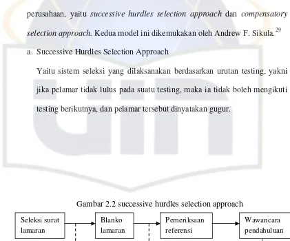 Gambar 2.2 successive hurdles selection approach  
