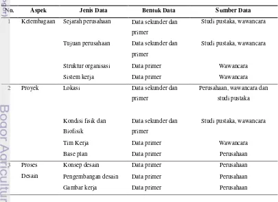 Tabel 2 Jenis, Bentuk dan Sumber Data 