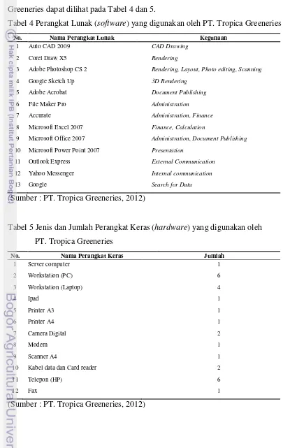 Tabel 4 Perangkat Lunak (software) yang digunakan oleh PT. Tropica Greeneries 