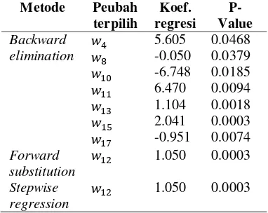 Tabel 6 Peubah terpilih dari setiap metode dengan peubah terikat Angka Melek Huruf (AMH) 