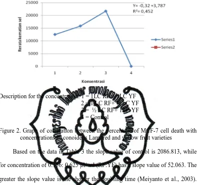 Figure 2. Graph of correlation between the percentage of MCF-7 cell death with concentrations P