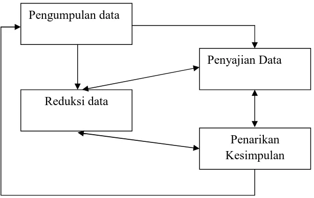 Gambar 2. Teknik Analisis Data Interactive Model