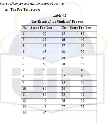 Table 4.2 The Result of the Students’ Pre-test 