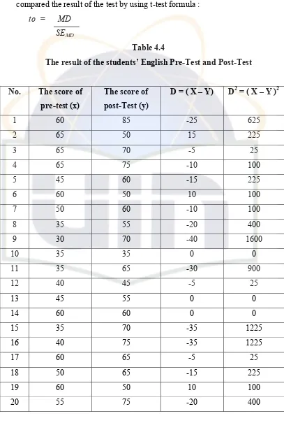 Table 4.4 The result of the students’ English Pre-Test and Post-Test 