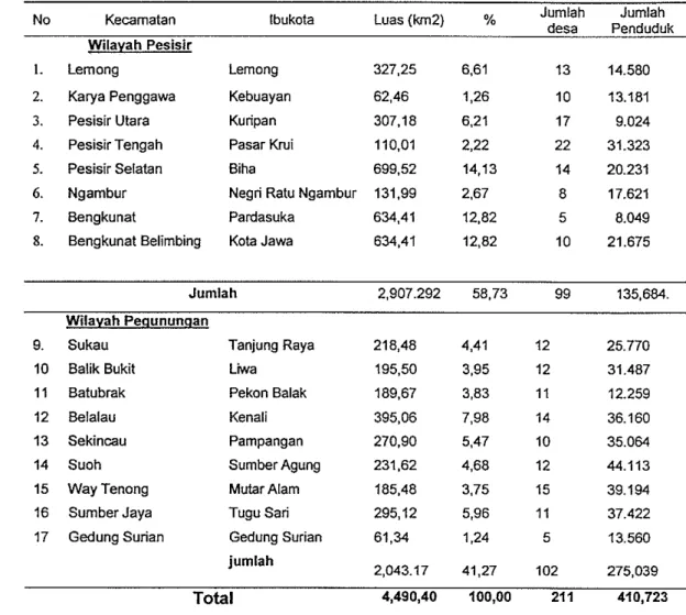 Tabel  1.  Jumlah  dan  Luas  Kecarnatan,  desalkelurahan,  dan  Penduduk  Kabupaten  Lampung Barat 2007 